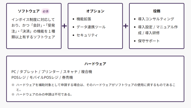 IT導入補助金インボイス補助対象