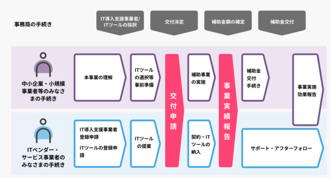 IT導入補助金のナガレ